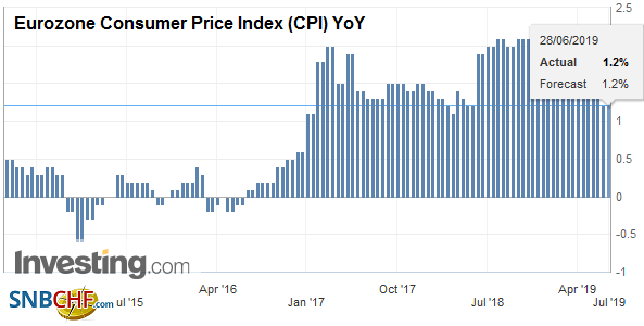 Eurozone Consumer Price Index (CPI) YoY, Jun 2019