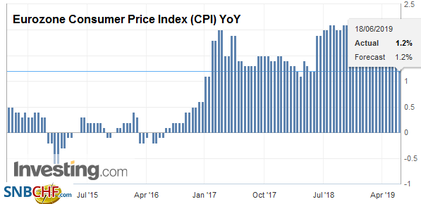 Eurozone Consumer Price Index (CPI) YoY, May 2019