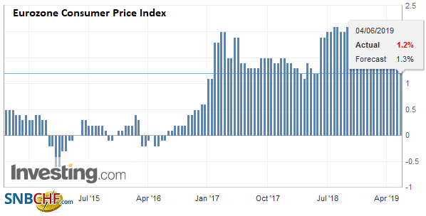 Eurozone Consumer Price Index (CPI) YoY, May 2019