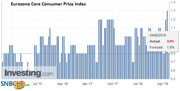 Eurozone Core Consumer Price Index (CPI) YoY, May 2019
