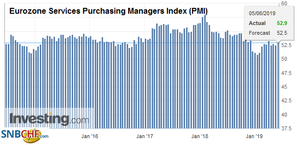 Eurozone Services Purchasing Managers Index (PMI), May 2019