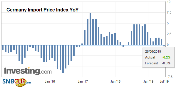 Germany Import Price Index YoY, May 2019