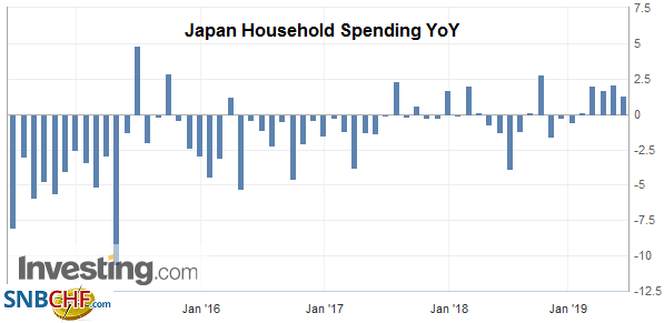 Japan Household Spending YoY, Apr 2019