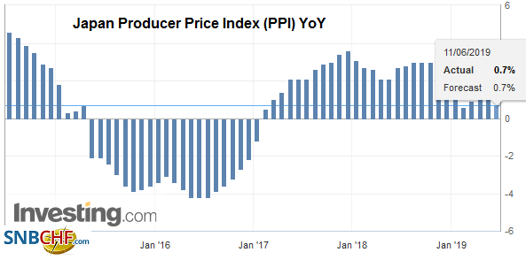 Japan Producer Price Index (PPI) YoY, May 2019
