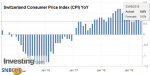 Switzerland Consumer Price Index (CPI) YoY, May 2019