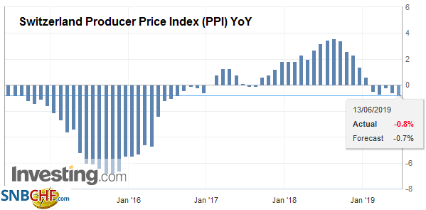 Switzerland Producer Price Index (PPI) YoY, May 2019