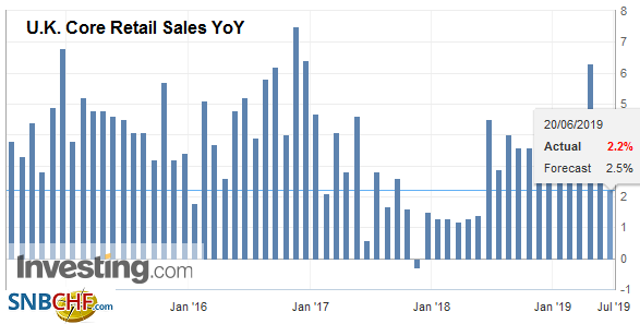 U.K. Core Retail Sales YoY, May 2019