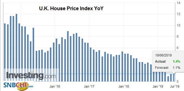 U.K. House Price Index YoY, June 2019