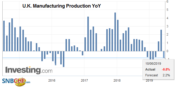 U.K. Manufacturing Production YoY, Apr 2019