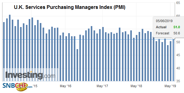 U.K. Services Purchasing Managers Index (PMI), May 2019
