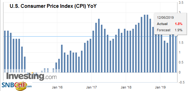 U.S. Consumer Price Index (CPI) YoY, May 2019