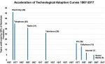 Acceleration of Technological Adoption Curves 1867-2017