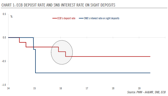 ECB Deposit Rate and SNB Interest Rate on Sight Deposits, 2014-2019
