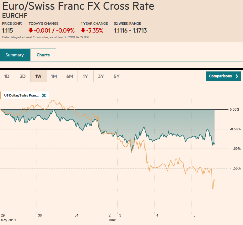EUR/CHF and USD/CHF, June 05