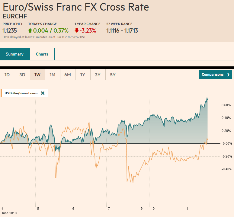 EUR/CHF and USD/CHF, June 11