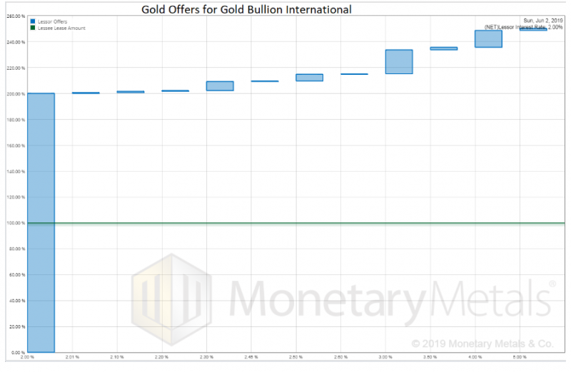 Gold Offers for Gold Bullion International