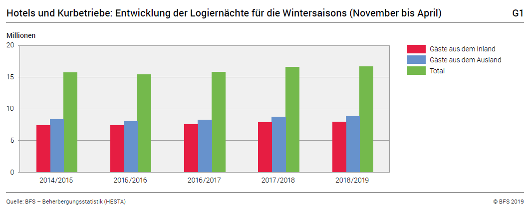 Hotels and health resorts: development of overnight stays for the winter seasons (November to April)