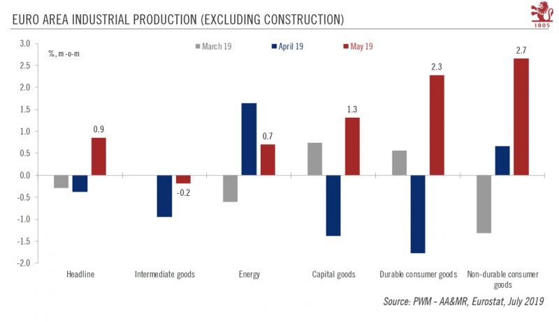 Euro Area Industrial Production, MoM 2019