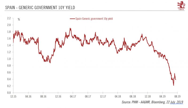 Spain Generic Government 10Y Yield, 2015-2019