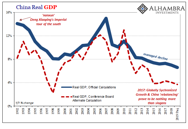 China Real GDP, 1992-2019