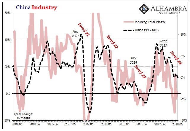 China Industry, 2001-2019