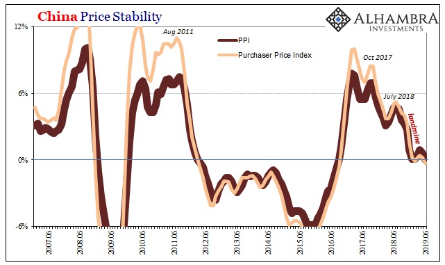 China Price Stability, 2007-2019