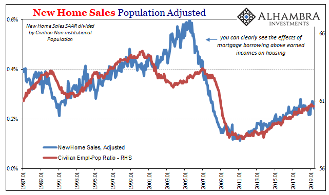 New Home Sales Population Adjusted, 1987-2019