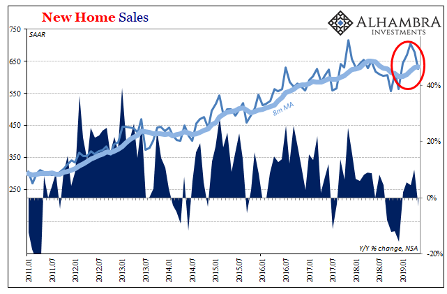 New Home Sales, 2011-2019