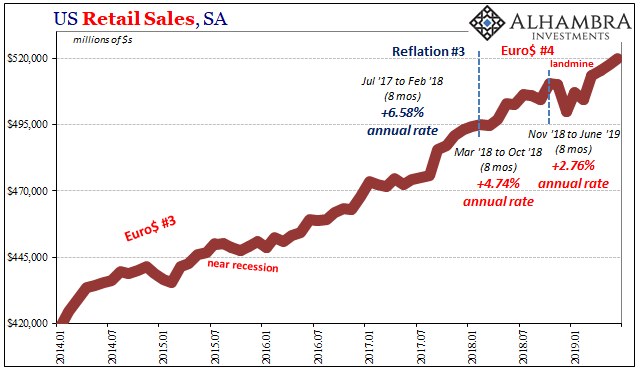 U.S. Retail Sales, SA 2014-2019