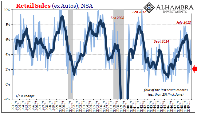 Retail Sales (ex Autos), NSA 1993-2019