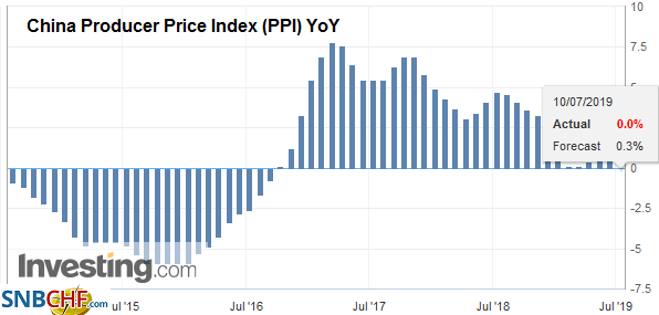 China Producer Price Index (PPI) YoY, June 2019