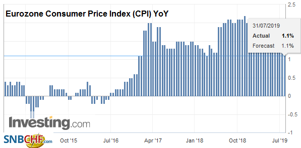 Eurozone Consumer Price Index (CPI) YoY, July 2019