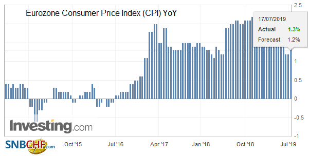 Eurozone Consumer Price Index (CPI) YoY, June 2019
