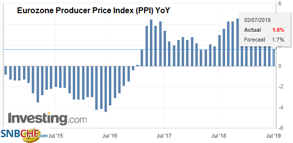 Eurozone Producer Price Index (PPI) YoY, May 2019