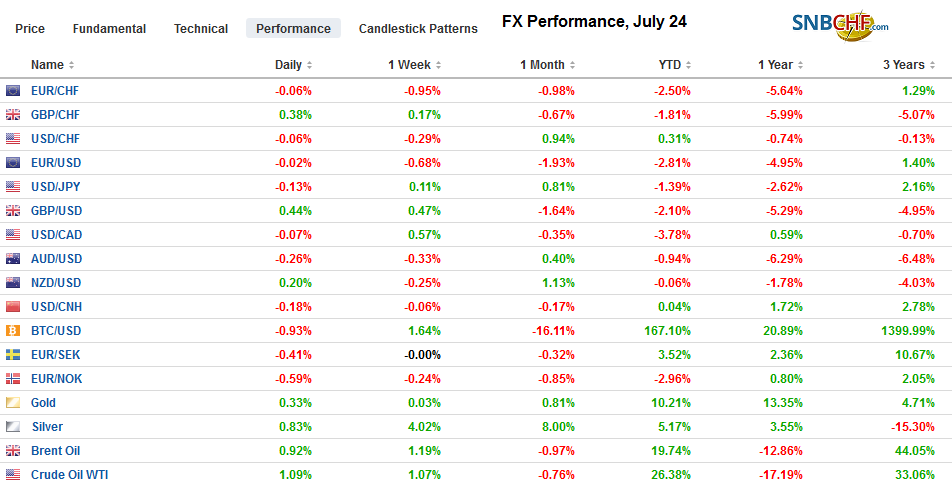 FX Performance, July 24