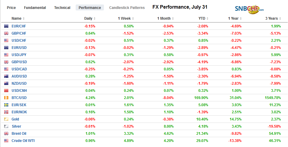 FX Performance, July 31