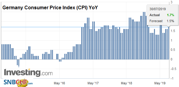 Germany Consumer Price Index (CPI) YoY, July 2019