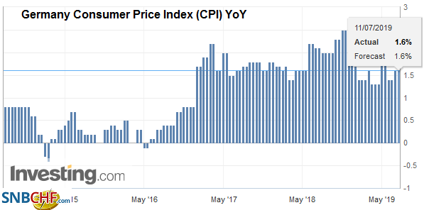 Germany Consumer Price Index (CPI) YoY, June 2019