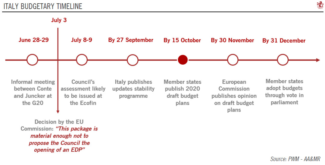 Italy Budgetary Timeline