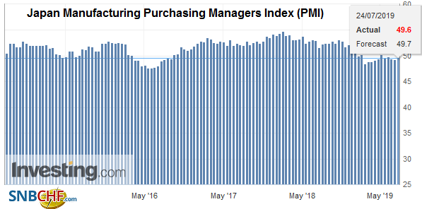 Japan Manufacturing Purchasing Managers Index (PMI), July 2019