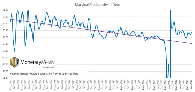 Marginal Productivity of Debt