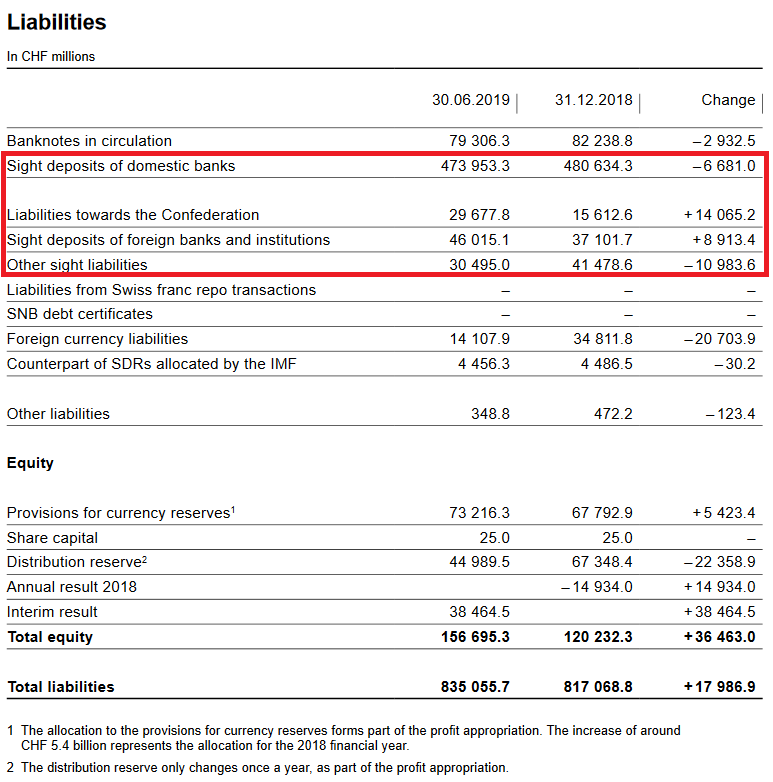 SNB Liabilities and Sight Deposits for Q2 2019