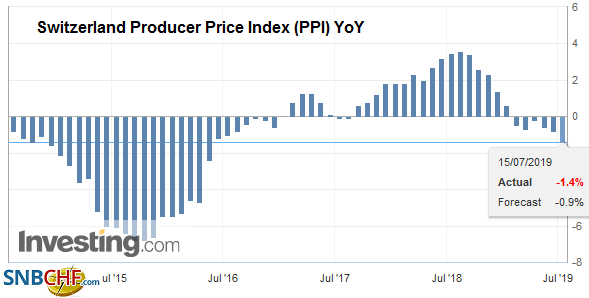 Switzerland Producer Price Index (PPI) YoY, June 2019