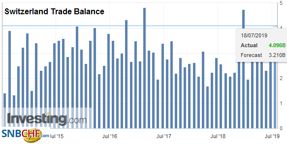 Switzerland Trade Balance, June 2019