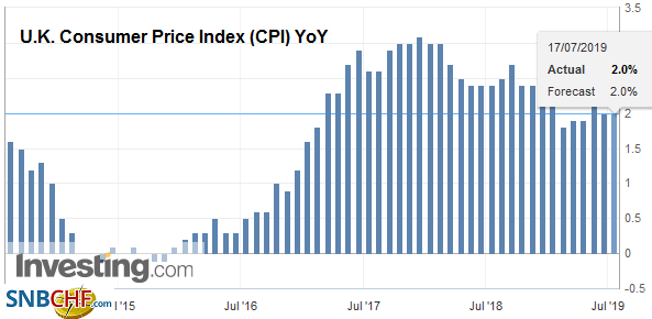 U.K. Consumer Price Index (CPI) YoY, June 2019