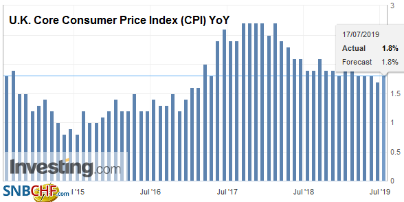 U.K. Core Consumer Price Index (CPI) YoY, June 2019