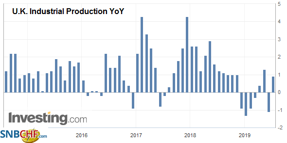 U.K. Industrial Production YoY, May 2019