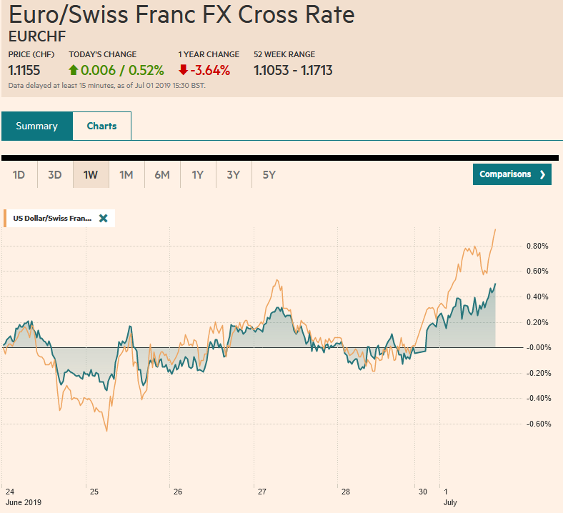 EUR/CHF and USD/CHF, July 01