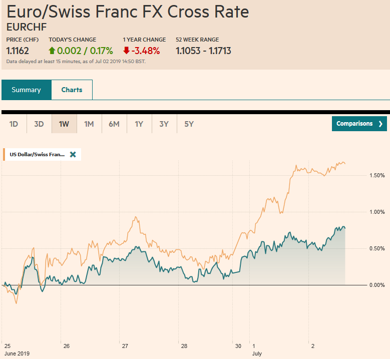 EUR/CHF and USD/CHF, July 02