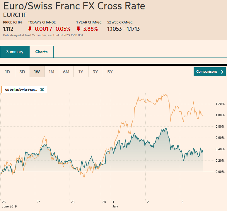 EUR/CHF and USD/CHF, July 03